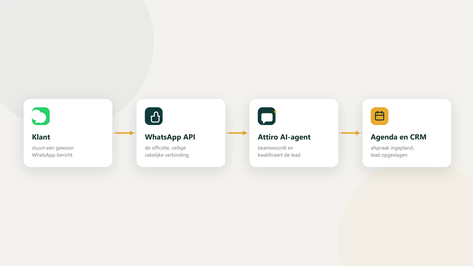 Schema van de WhatsApp Business API: van klant via de API en Attiro naar agenda en CRM